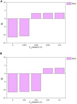 Prevention of radioactive pollution: A comparative simulation study on the reduction of several important radionuclides by pyrite and magnetite